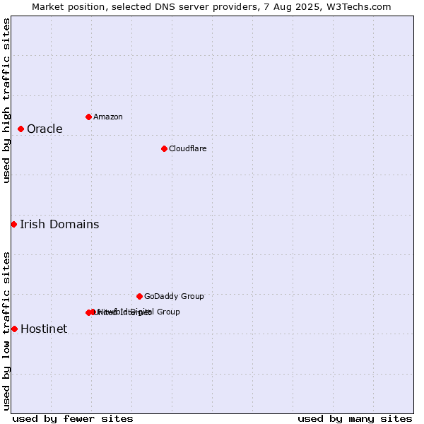Market position of Oracle vs. Hostinet vs. Irish Domains