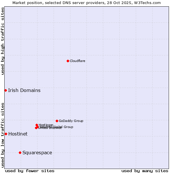 Market position of Squarespace vs. Hostinet vs. Irish Domains