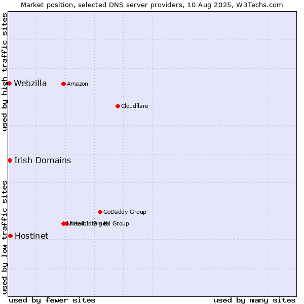 Market position of Hostinet vs. Irish Domains vs. Webzilla