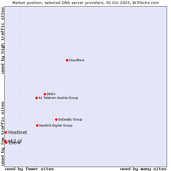 Market position of IServ vs. Hostinet vs. o12.pl