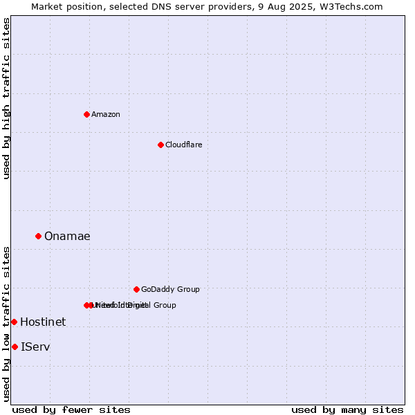 Market position of Onamae vs. IServ vs. Hostinet