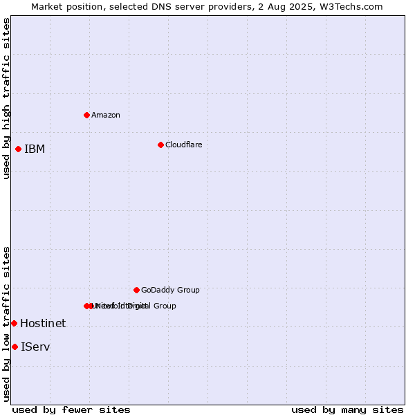 Market position of IBM vs. IServ vs. Hostinet