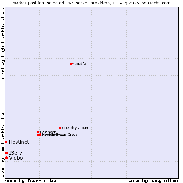 Market position of IServ vs. Vigbo vs. Hostinet