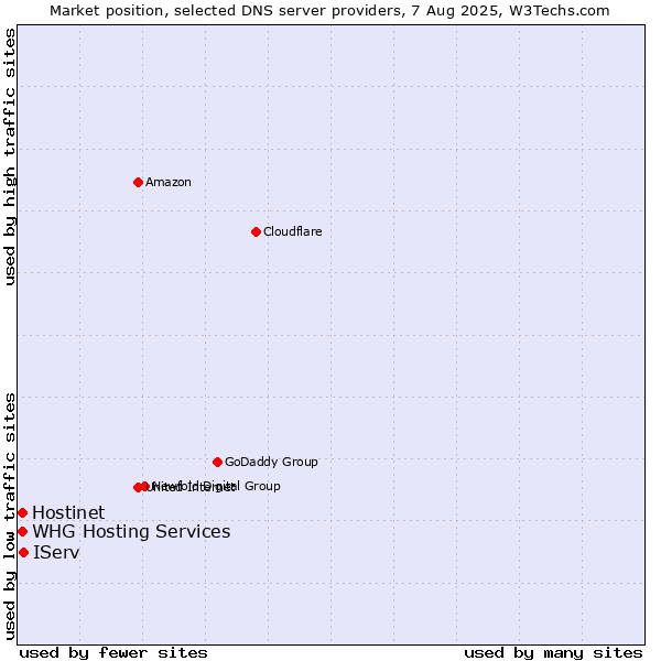 Market position of IServ vs. Hostinet vs. WHG Hosting Services