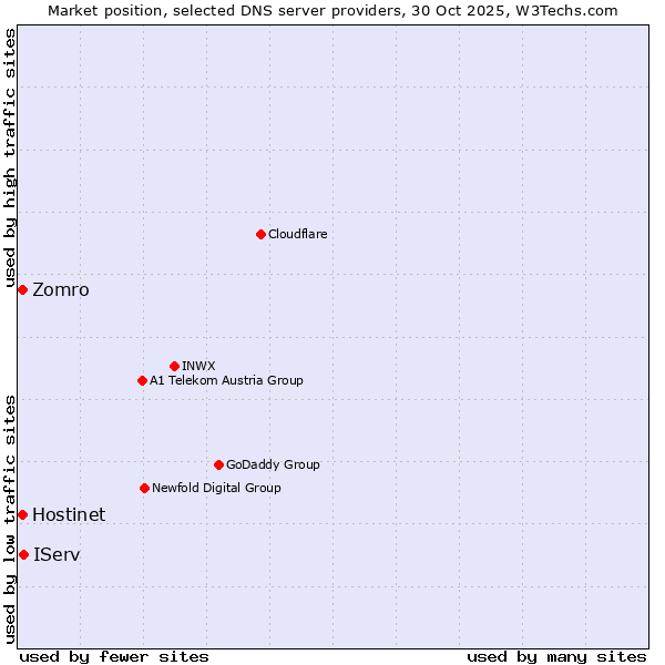 Market position of IServ vs. Hostinet vs. Zomro