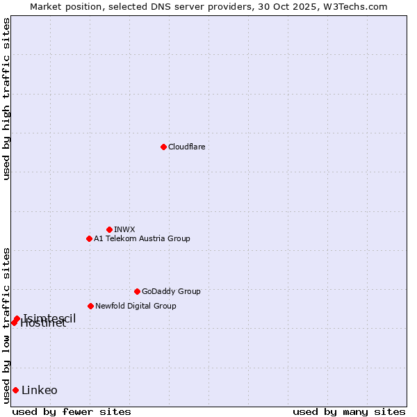 Market position of Isimtescil vs. Linkeo vs. Hostinet