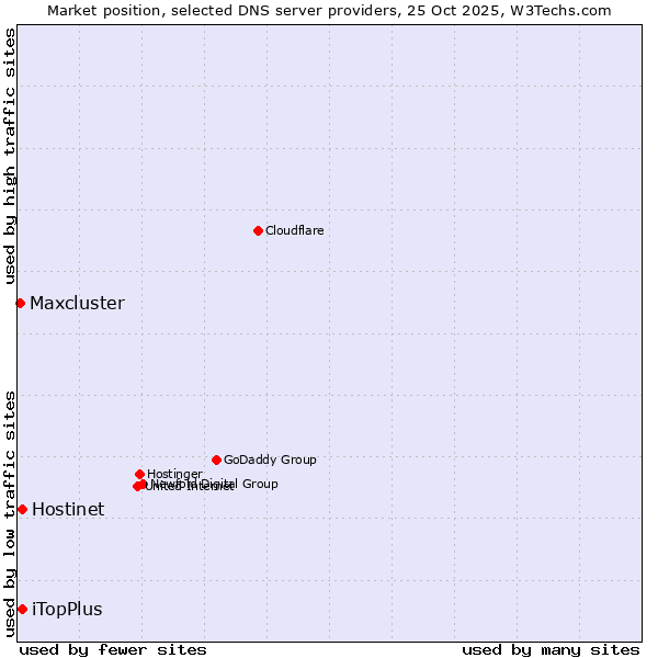 Market position of Hostinet vs. iTopPlus vs. Maxcluster