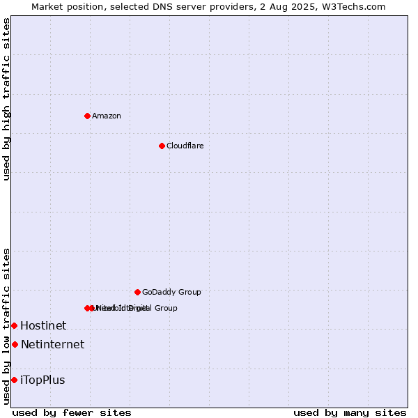 Market position of Netinternet vs. Hostinet vs. iTopPlus