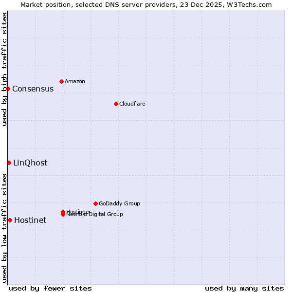 Market position of Hostinet vs. LinQhost vs. Consensus