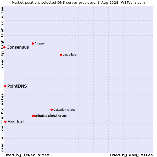 Market position of Hostinet vs. PointDNS vs. Consensus