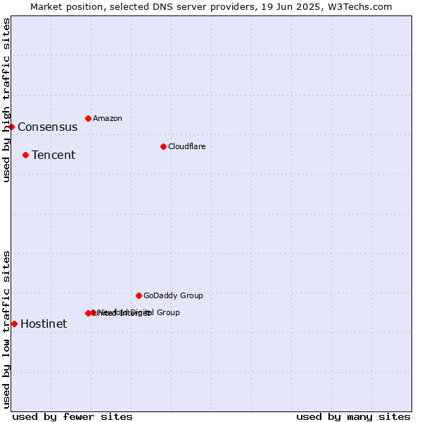 Market position of Tencent vs. Hostinet vs. Consensus