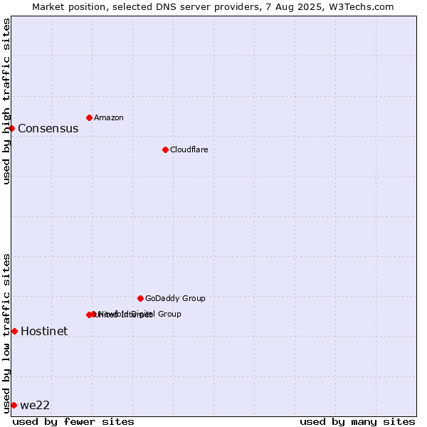 Market position of Hostinet vs. we22 vs. Consensus