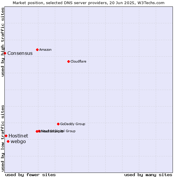 Market position of webgo vs. Hostinet vs. Consensus