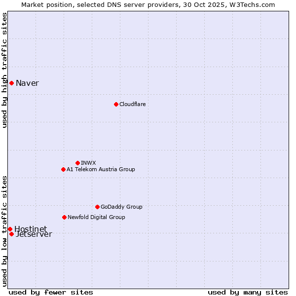 Market position of Jetserver vs. Naver vs. Hostinet