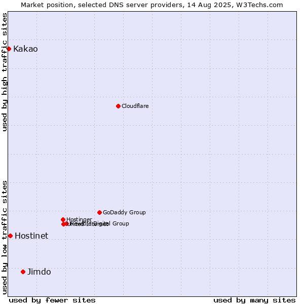 Market position of Jimdo vs. Hostinet vs. Kakao