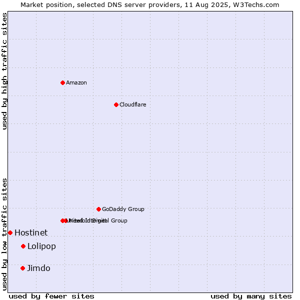 Market position of Lolipop vs. Jimdo vs. Hostinet