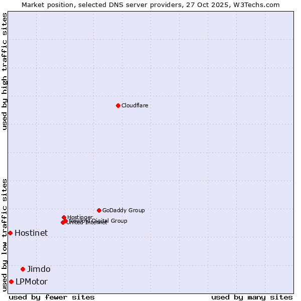 Market position of Jimdo vs. LPMotor vs. Hostinet