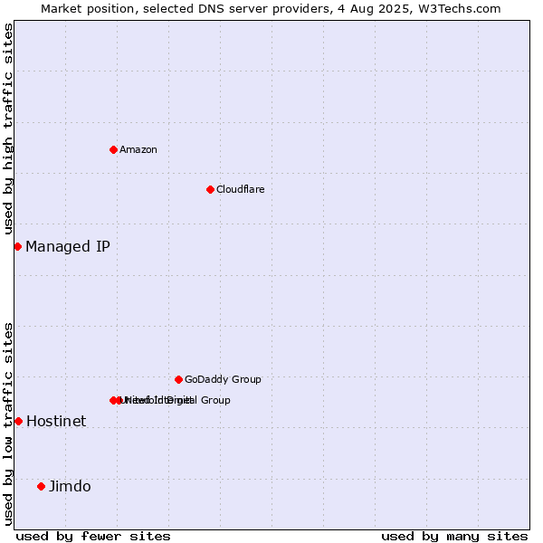 Market position of Jimdo vs. Hostinet vs. Managed IP
