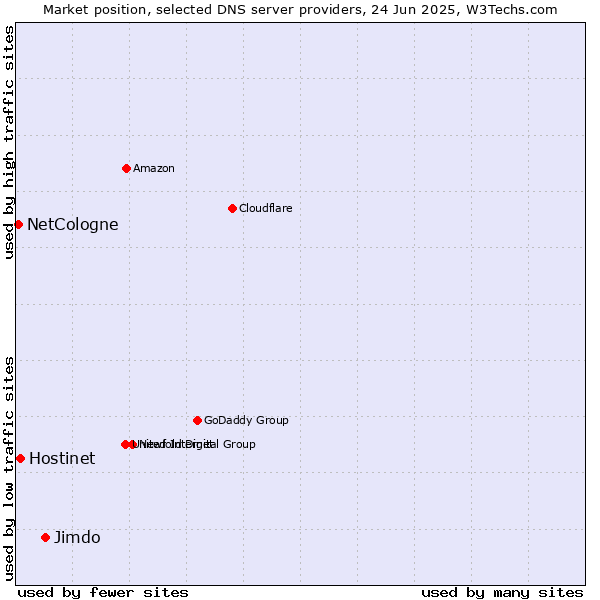 Market position of Jimdo vs. Hostinet vs. NetCologne