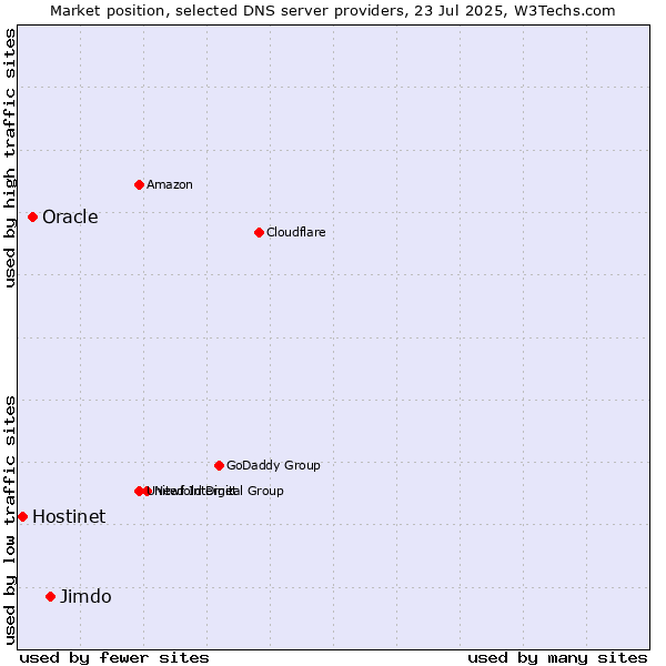 Market position of Jimdo vs. Oracle vs. Hostinet