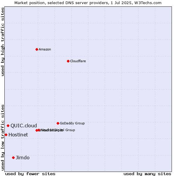 Market position of Jimdo vs. QUIC.cloud vs. Hostinet