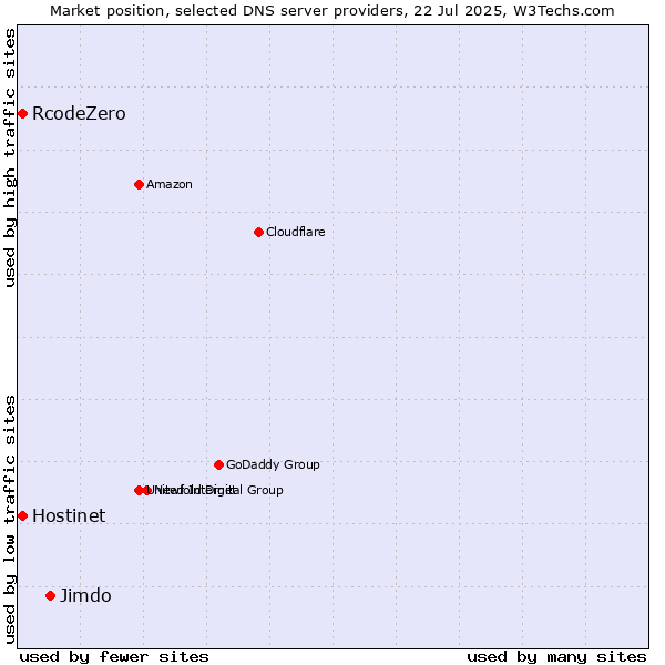 Market position of Jimdo vs. Hostinet vs. RcodeZero