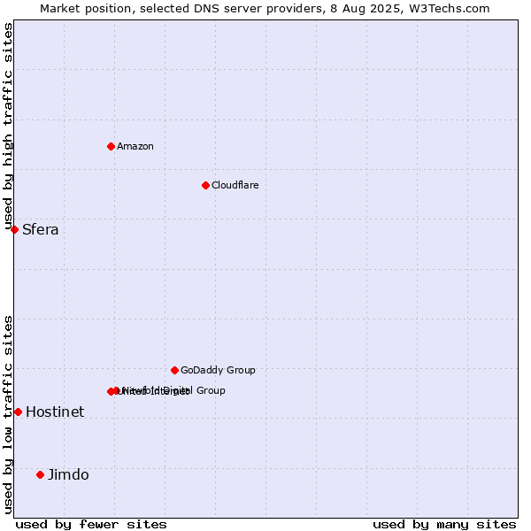 Market position of Jimdo vs. Hostinet vs. Sfera