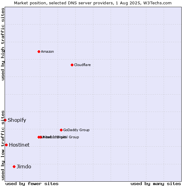 Market position of Jimdo vs. Hostinet vs. Shopify