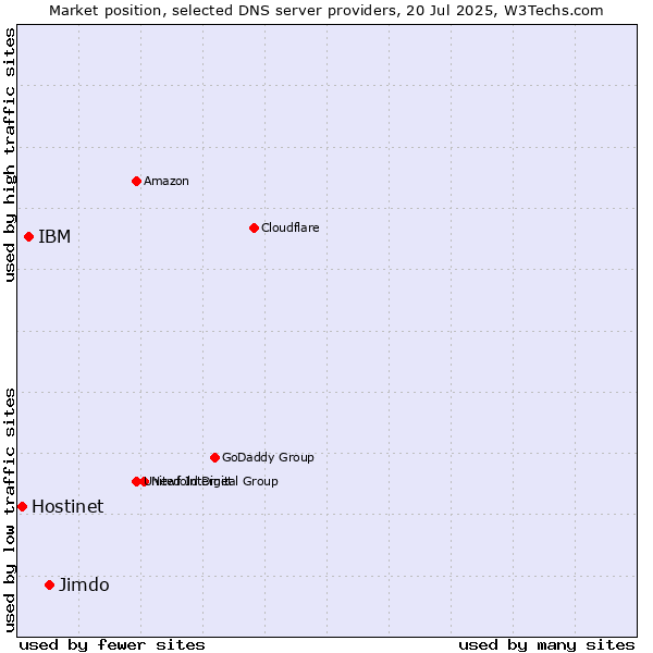 Market position of Jimdo vs. IBM vs. Hostinet