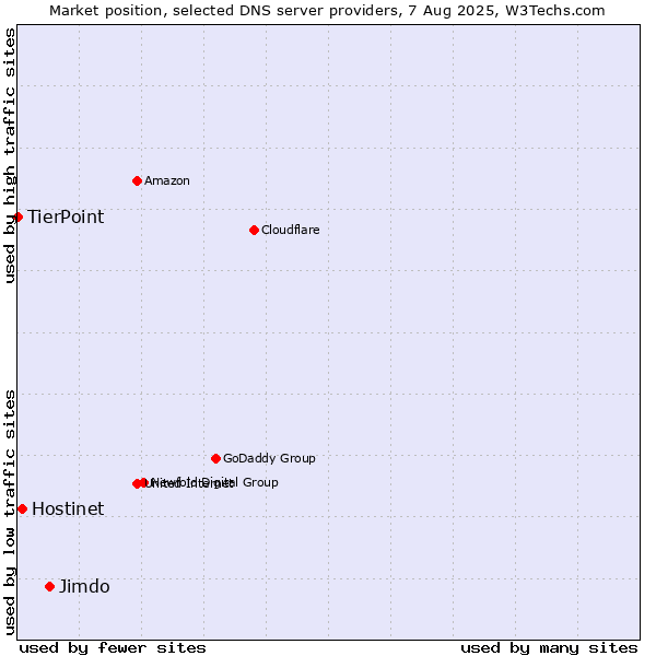 Market position of Jimdo vs. Hostinet vs. TierPoint