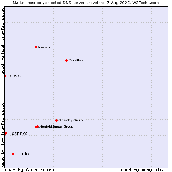 Market position of Jimdo vs. Hostinet vs. Topsec