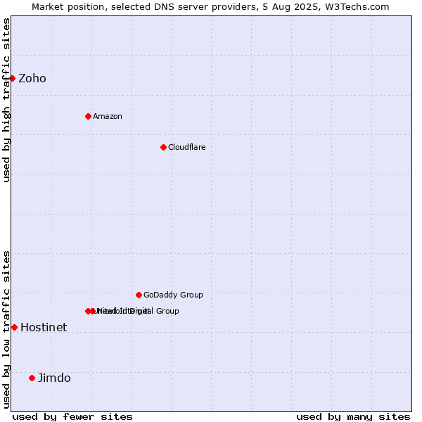 Market position of Jimdo vs. Hostinet vs. Zoho