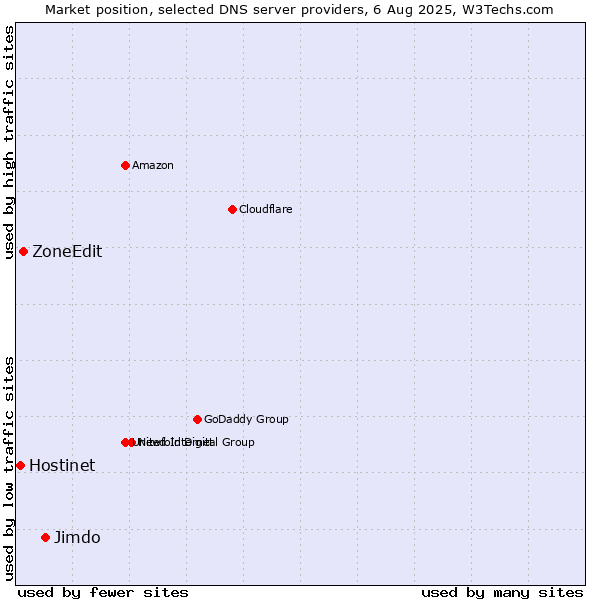 Market position of Jimdo vs. ZoneEdit vs. Hostinet