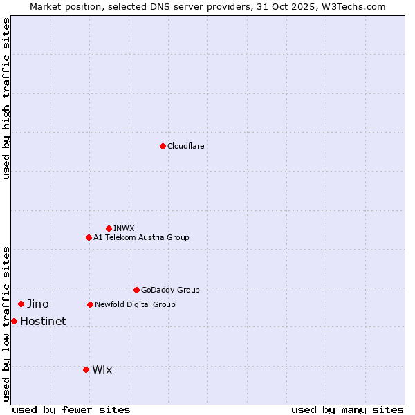Market position of Wix vs. Jino vs. Hostinet