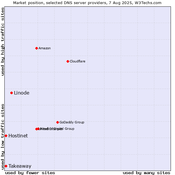 Market position of Linode vs. Takeaway vs. Hostinet
