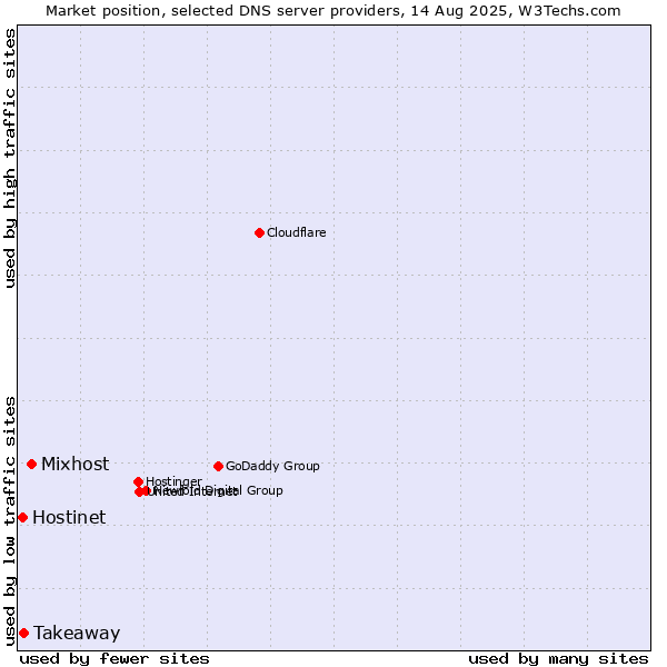 Market position of Mixhost vs. Takeaway vs. Hostinet