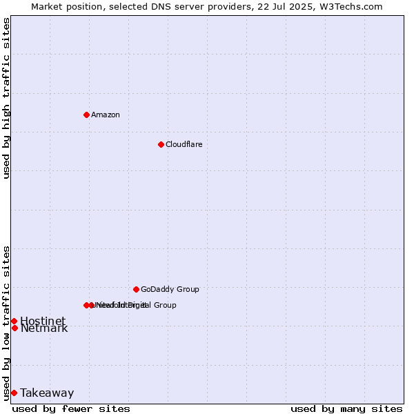 Market position of Netmark vs. Takeaway vs. Hostinet