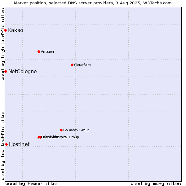 Market position of Hostinet vs. NetCologne vs. Kakao