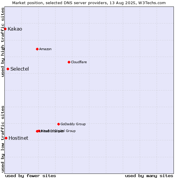 Market position of Selectel vs. Hostinet vs. Kakao