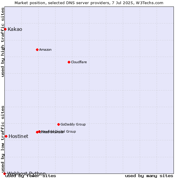 Market position of Hostinet vs. Kakao vs. Webhost Python