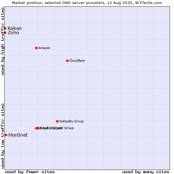 Market position of Hostinet vs. Kakao vs. Zoho