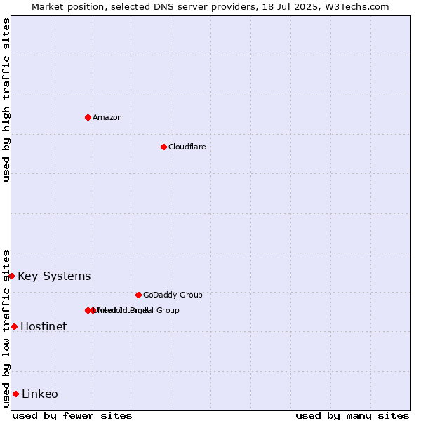 Market position of Linkeo vs. Hostinet vs. Key-Systems