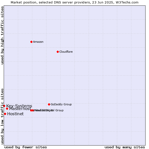 Market position of Masterhost vs. Hostinet vs. Key-Systems