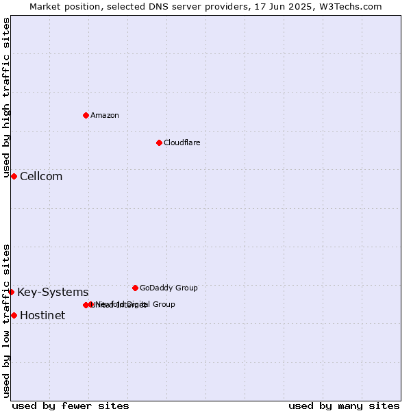 Market position of Hostinet vs. Cellcom vs. Key-Systems