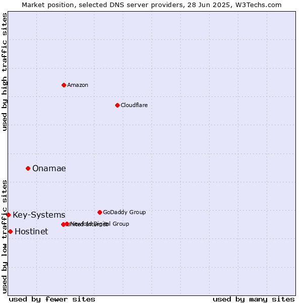 Market position of Onamae vs. Hostinet vs. Key-Systems