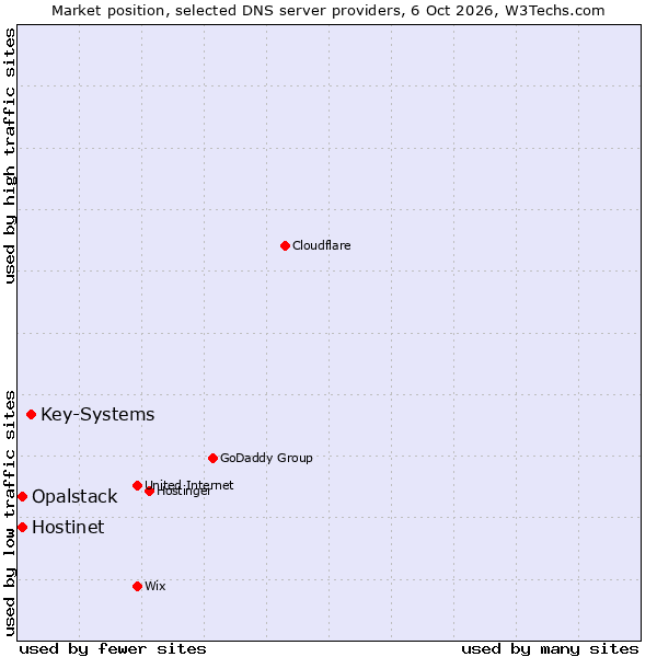 Market position of Key-Systems vs. Hostinet vs. Opalstack