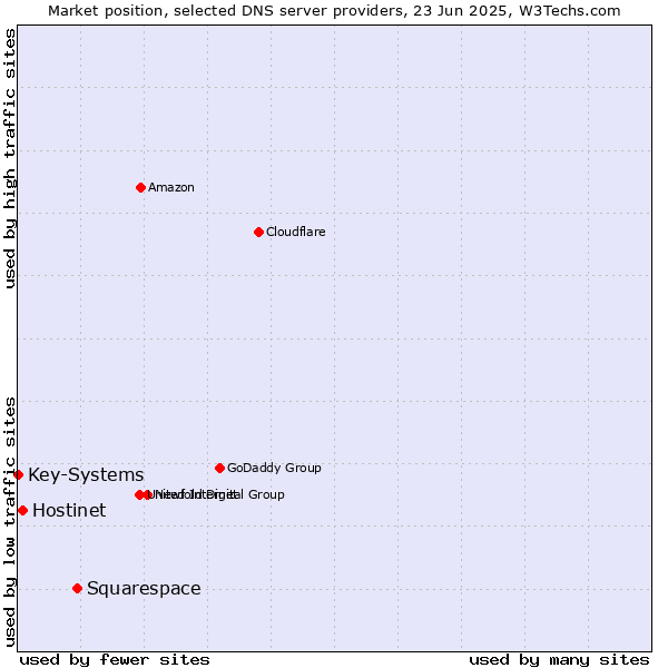 Market position of Squarespace vs. Hostinet vs. Key-Systems