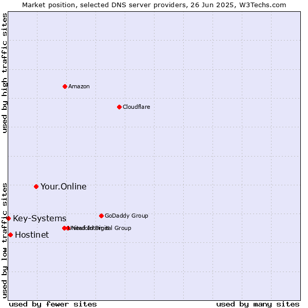 Market position of Your.Online vs. Hostinet vs. Key-Systems