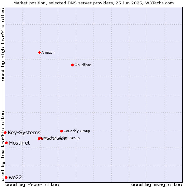 Market position of Hostinet vs. we22 vs. Key-Systems