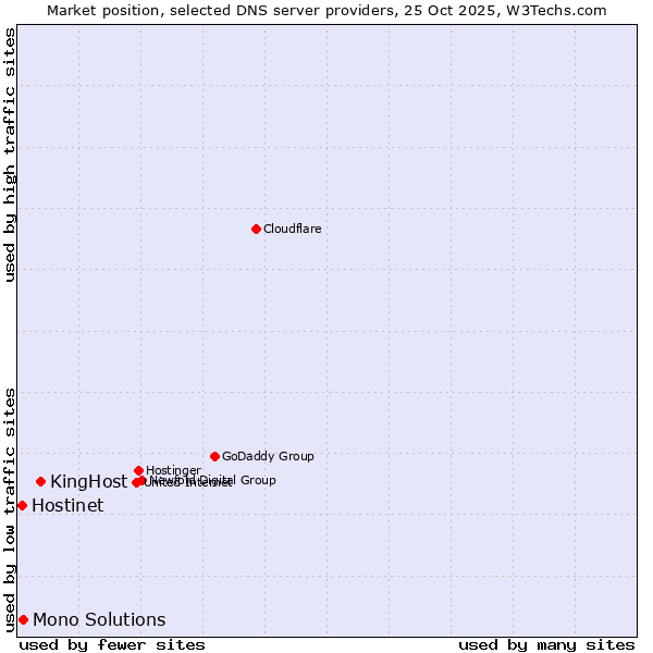 Market position of KingHost vs. Mono Solutions vs. Hostinet